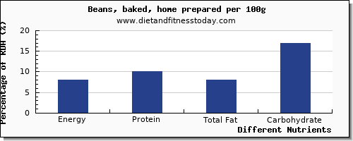 chart to show highest energy in calories in baked beans per 100g